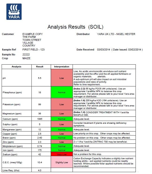 Broad spectrum soil analysis