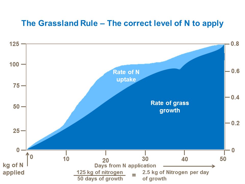 The Grassland Rule &ndash; The correct level of N to apply