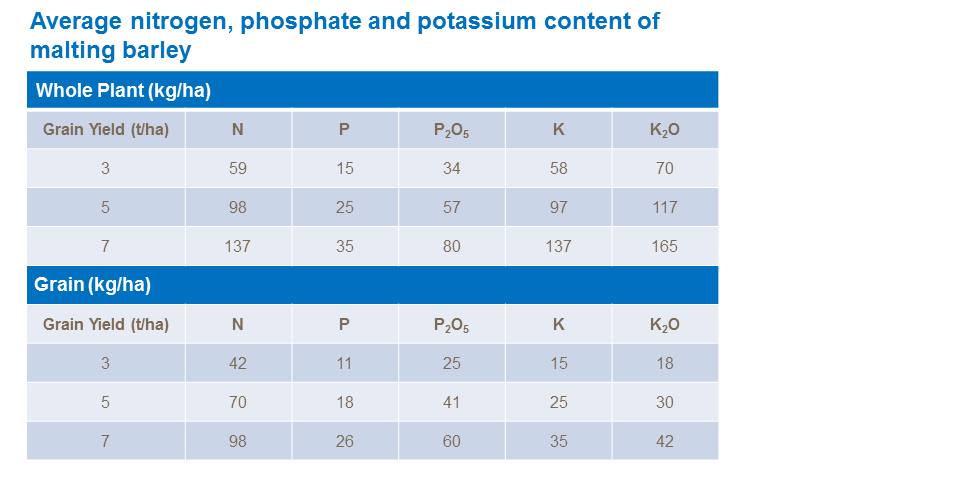 Average nitrogen, phosphate and potassium content of malting barley